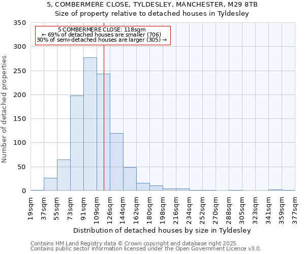 5, COMBERMERE CLOSE, TYLDESLEY, MANCHESTER, M29 8TB: Size of property relative to detached houses houses in Tyldesley
