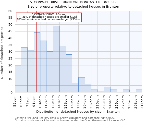 5, CONWAY DRIVE, BRANTON, DONCASTER, DN3 3LZ: Size of property relative to detached houses houses in Branton