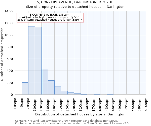 5, CONYERS AVENUE, DARLINGTON, DL3 9DB: Size of property relative to detached houses houses in Darlington