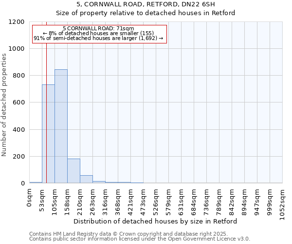 5, CORNWALL ROAD, RETFORD, DN22 6SH: Size of property relative to detached houses houses in Retford