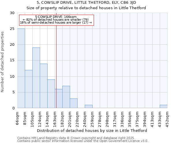 5, COWSLIP DRIVE, LITTLE THETFORD, ELY, CB6 3JD: Size of property relative to detached houses houses in Little Thetford