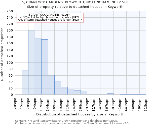 5, CRANTOCK GARDENS, KEYWORTH, NOTTINGHAM, NG12 5FR: Size of property relative to detached houses houses in Keyworth