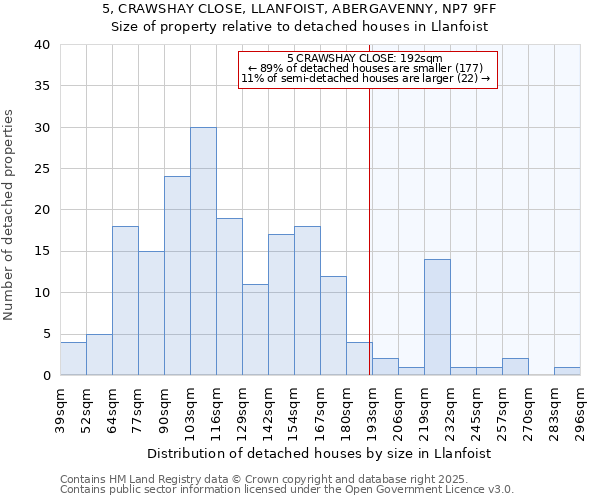 5, CRAWSHAY CLOSE, LLANFOIST, ABERGAVENNY, NP7 9FF: Size of property relative to detached houses houses in Llanfoist