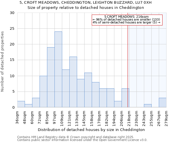 5, CROFT MEADOWS, CHEDDINGTON, LEIGHTON BUZZARD, LU7 0XH: Size of property relative to detached houses houses in Cheddington