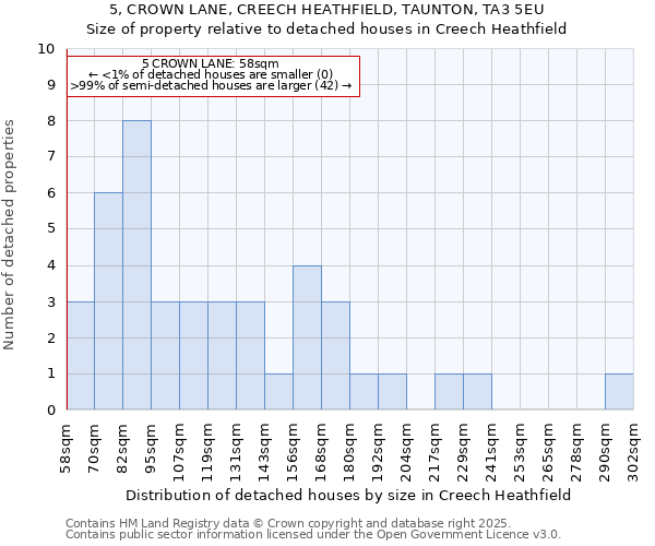 5, CROWN LANE, CREECH HEATHFIELD, TAUNTON, TA3 5EU: Size of property relative to detached houses houses in Creech Heathfield