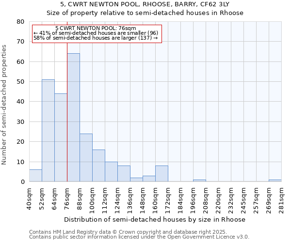 5, CWRT NEWTON POOL, RHOOSE, BARRY, CF62 3LY: Size of property relative to semi-detached houses houses in Rhoose