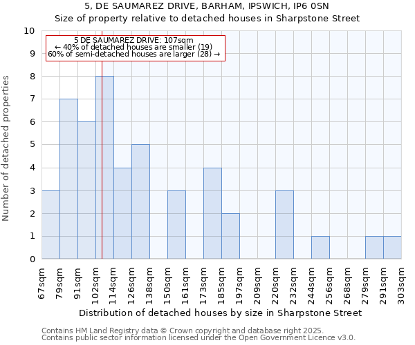 5, DE SAUMAREZ DRIVE, BARHAM, IPSWICH, IP6 0SN: Size of property relative to detached houses houses in Sharpstone Street