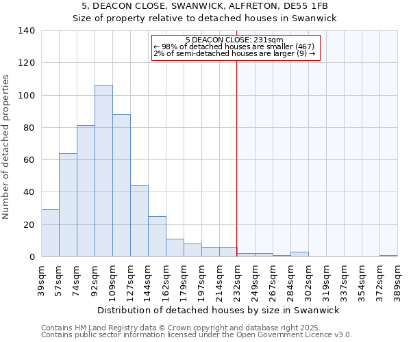 5, DEACON CLOSE, SWANWICK, ALFRETON, DE55 1FB: Size of property relative to detached houses houses in Swanwick