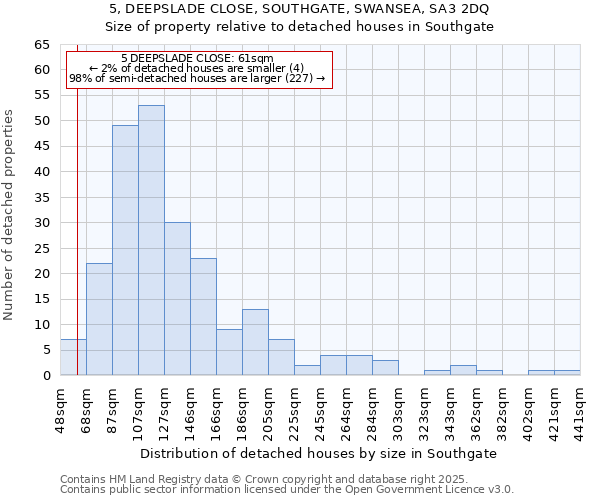5, DEEPSLADE CLOSE, SOUTHGATE, SWANSEA, SA3 2DQ: Size of property relative to detached houses houses in Southgate