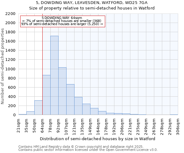 5, DOWDING WAY, LEAVESDEN, WATFORD, WD25 7GA: Size of property relative to semi-detached houses houses in Watford