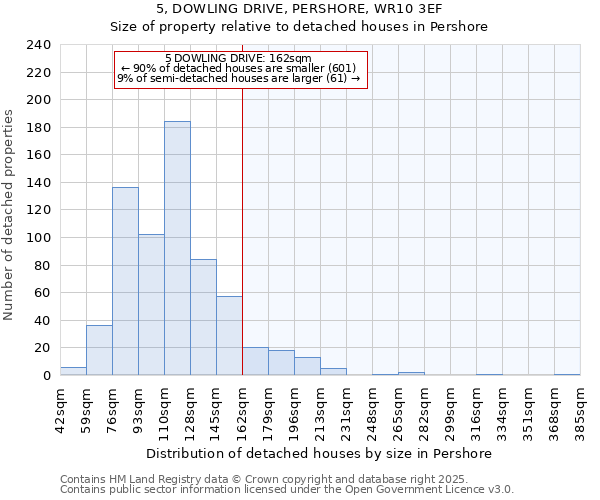5, DOWLING DRIVE, PERSHORE, WR10 3EF: Size of property relative to detached houses houses in Pershore