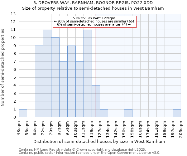 5, DROVERS WAY, BARNHAM, BOGNOR REGIS, PO22 0DD: Size of property relative to semi-detached houses houses in West Barnham