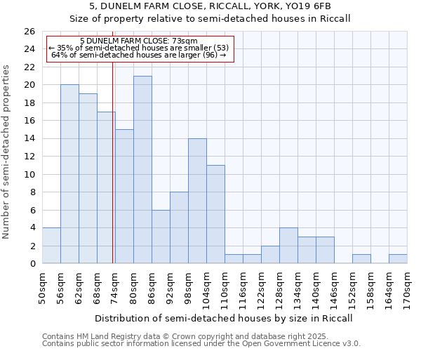 5, DUNELM FARM CLOSE, RICCALL, YORK, YO19 6FB: Size of property relative to semi-detached houses houses in Riccall