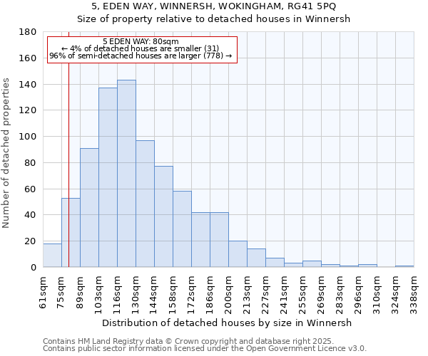 5, EDEN WAY, WINNERSH, WOKINGHAM, RG41 5PQ: Size of property relative to detached houses houses in Winnersh