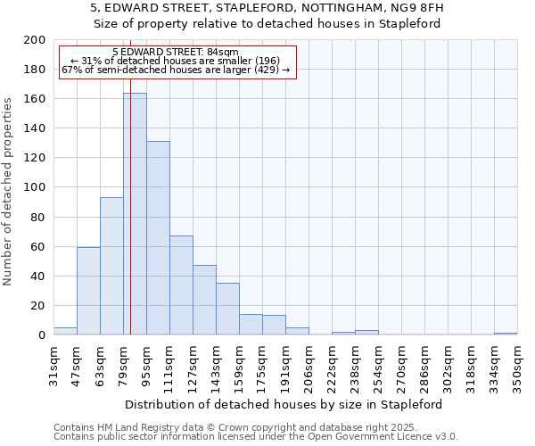5, EDWARD STREET, STAPLEFORD, NOTTINGHAM, NG9 8FH: Size of property relative to detached houses houses in Stapleford
