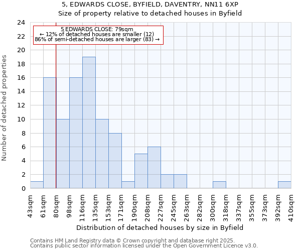5, EDWARDS CLOSE, BYFIELD, DAVENTRY, NN11 6XP: Size of property relative to detached houses houses in Byfield