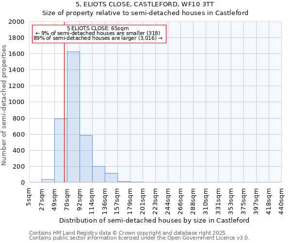 5, ELIOTS CLOSE, CASTLEFORD, WF10 3TT: Size of property relative to semi-detached houses houses in Castleford