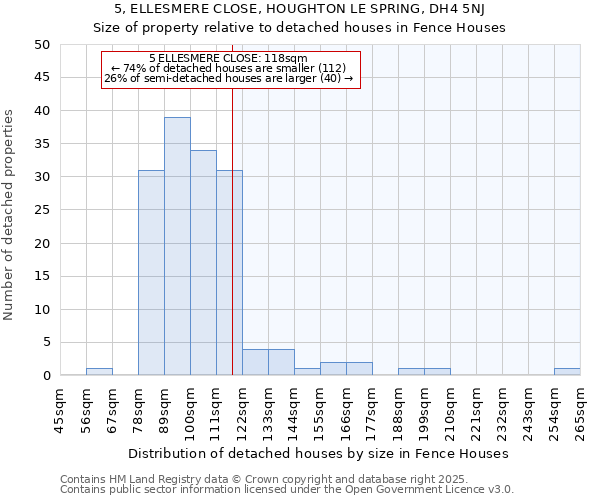 5, ELLESMERE CLOSE, HOUGHTON LE SPRING, DH4 5NJ: Size of property relative to detached houses houses in Fence Houses