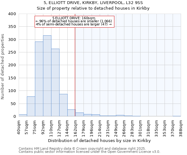 5, ELLIOTT DRIVE, KIRKBY, LIVERPOOL, L32 9SS: Size of property relative to detached houses houses in Kirkby