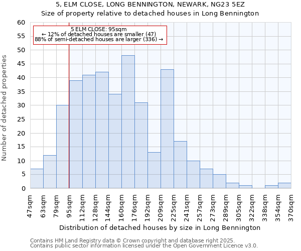 5, ELM CLOSE, LONG BENNINGTON, NEWARK, NG23 5EZ: Size of property relative to detached houses houses in Long Bennington