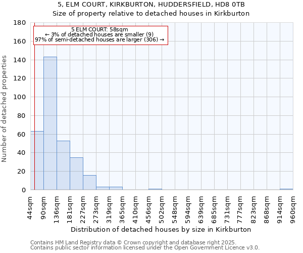 5, ELM COURT, KIRKBURTON, HUDDERSFIELD, HD8 0TB: Size of property relative to detached houses houses in Kirkburton