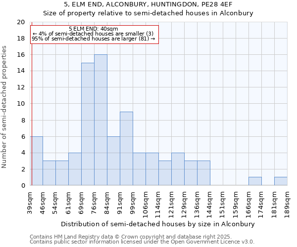 5, ELM END, ALCONBURY, HUNTINGDON, PE28 4EF: Size of property relative to semi-detached houses houses in Alconbury