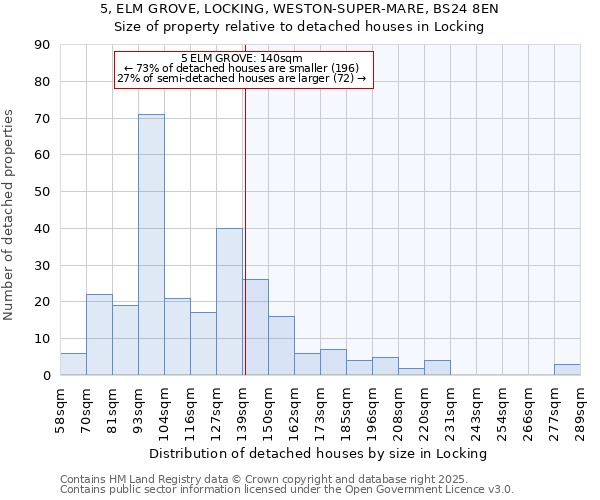 5, ELM GROVE, LOCKING, WESTON-SUPER-MARE, BS24 8EN: Size of property relative to detached houses houses in Locking