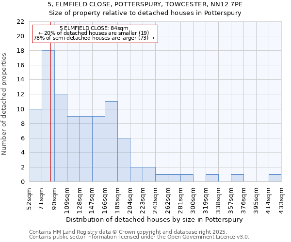 5, ELMFIELD CLOSE, POTTERSPURY, TOWCESTER, NN12 7PE: Size of property relative to detached houses houses in Potterspury