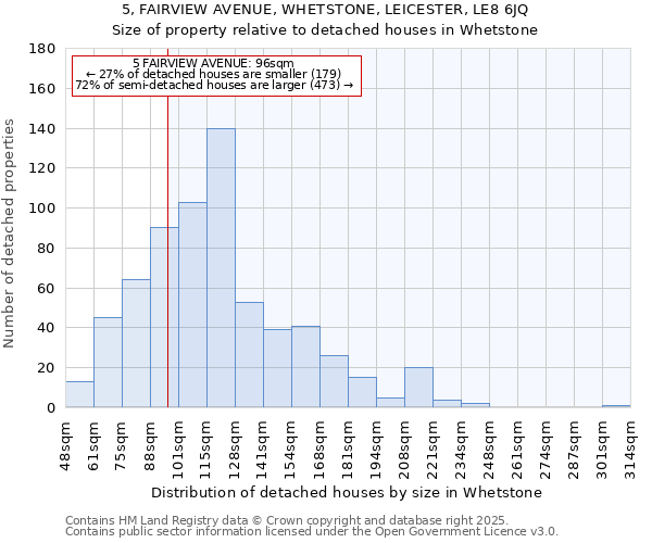 5, FAIRVIEW AVENUE, WHETSTONE, LEICESTER, LE8 6JQ: Size of property relative to detached houses houses in Whetstone