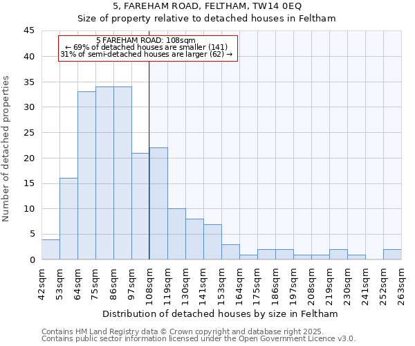 5, FAREHAM ROAD, FELTHAM, TW14 0EQ: Size of property relative to detached houses houses in Feltham