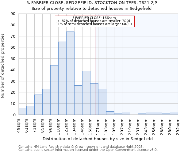5, FARRIER CLOSE, SEDGEFIELD, STOCKTON-ON-TEES, TS21 2JP: Size of property relative to detached houses houses in Sedgefield