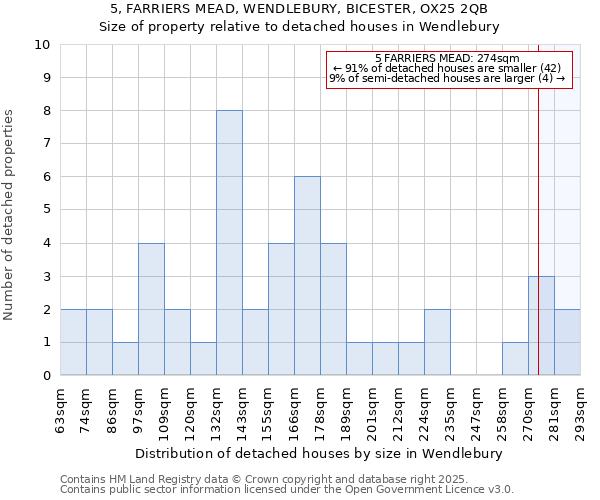 5, FARRIERS MEAD, WENDLEBURY, BICESTER, OX25 2QB: Size of property relative to detached houses houses in Wendlebury