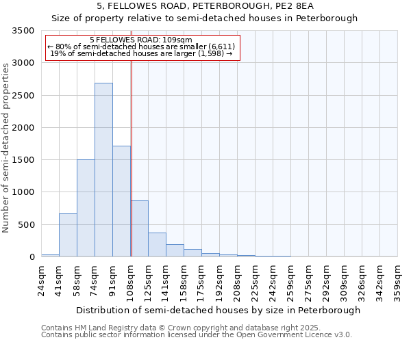 5, FELLOWES ROAD, PETERBOROUGH, PE2 8EA: Size of property relative to semi-detached houses houses in Peterborough