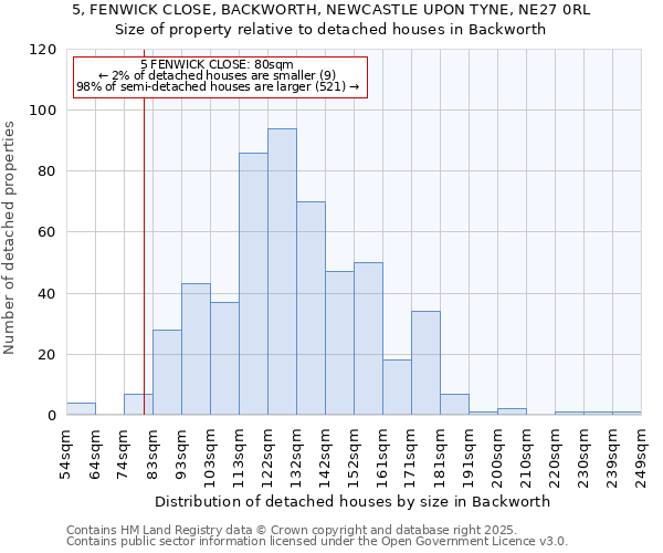 5, FENWICK CLOSE, BACKWORTH, NEWCASTLE UPON TYNE, NE27 0RL: Size of property relative to detached houses houses in Backworth