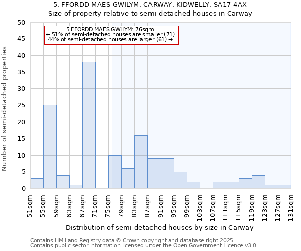 5, FFORDD MAES GWILYM, CARWAY, KIDWELLY, SA17 4AX: Size of property relative to semi-detached houses houses in Carway