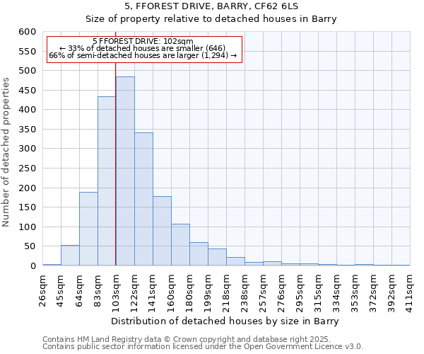 5, FFOREST DRIVE, BARRY, CF62 6LS: Size of property relative to detached houses houses in Barry