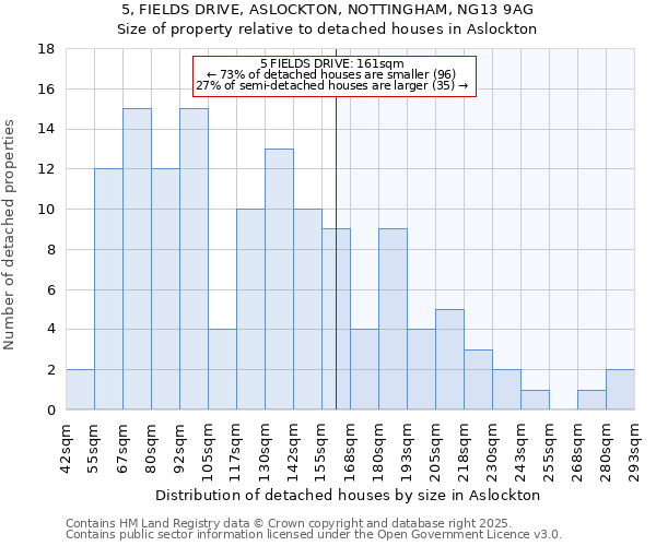5, FIELDS DRIVE, ASLOCKTON, NOTTINGHAM, NG13 9AG: Size of property relative to detached houses houses in Aslockton