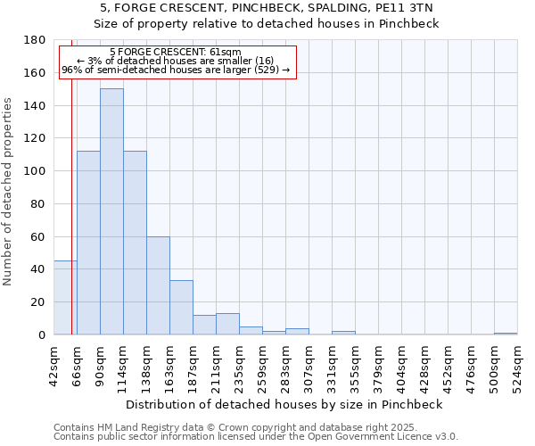 5, FORGE CRESCENT, PINCHBECK, SPALDING, PE11 3TN: Size of property relative to detached houses houses in Pinchbeck
