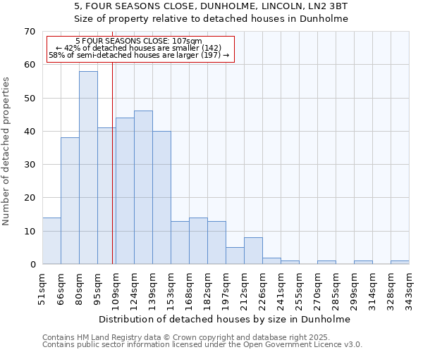 5, FOUR SEASONS CLOSE, DUNHOLME, LINCOLN, LN2 3BT: Size of property relative to detached houses houses in Dunholme