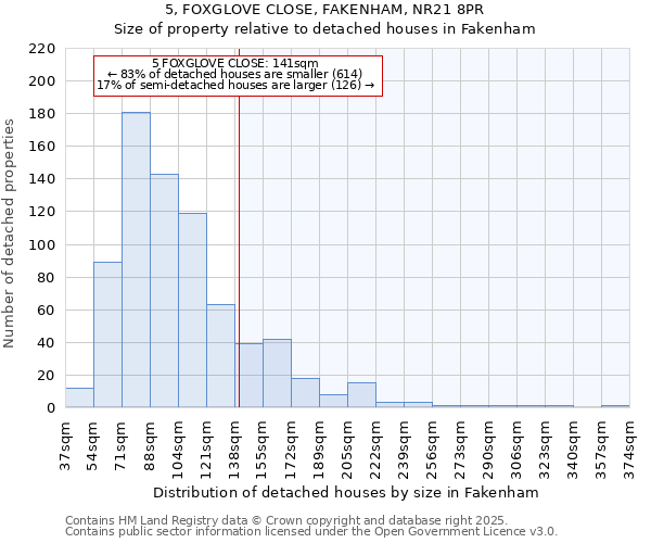 5, FOXGLOVE CLOSE, FAKENHAM, NR21 8PR: Size of property relative to detached houses houses in Fakenham