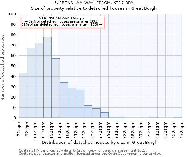 5, FRENSHAM WAY, EPSOM, KT17 3PA: Size of property relative to detached houses houses in Great Burgh