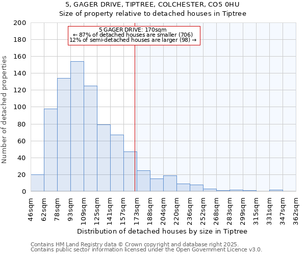 5, GAGER DRIVE, TIPTREE, COLCHESTER, CO5 0HU: Size of property relative to detached houses houses in Tiptree