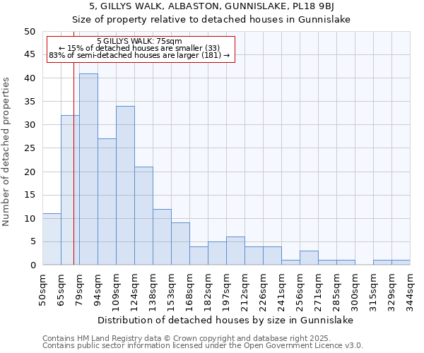 5, GILLYS WALK, ALBASTON, GUNNISLAKE, PL18 9BJ: Size of property relative to detached houses houses in Gunnislake
