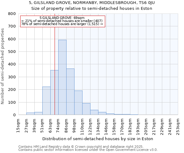 5, GILSLAND GROVE, NORMANBY, MIDDLESBROUGH, TS6 0JU: Size of property relative to semi-detached houses houses in Eston