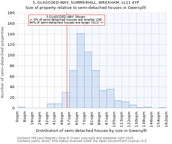 5, GLASCOED WAY, SUMMERHILL, WREXHAM, LL11 4YP: Size of property relative to semi-detached houses houses in Gwersyllt