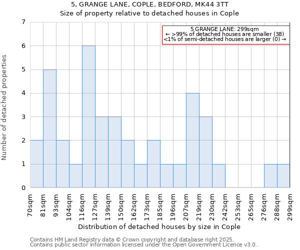 5, GRANGE LANE, COPLE, BEDFORD, MK44 3TT: Size of property relative to detached houses houses in Cople