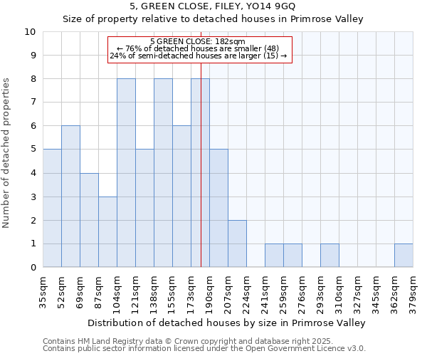 5, GREEN CLOSE, FILEY, YO14 9GQ: Size of property relative to detached houses houses in Primrose Valley