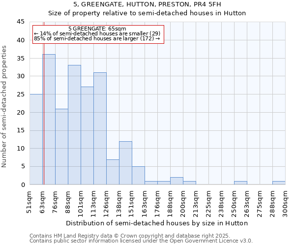 5, GREENGATE, HUTTON, PRESTON, PR4 5FH: Size of property relative to semi-detached houses houses in Hutton