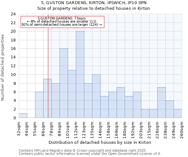 5, GUSTON GARDENS, KIRTON, IPSWICH, IP10 0PN: Size of property relative to detached houses houses in Kirton