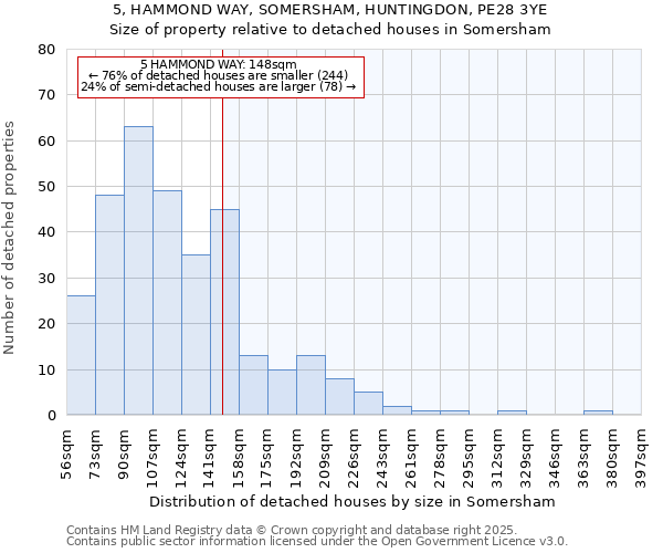 5, HAMMOND WAY, SOMERSHAM, HUNTINGDON, PE28 3YE: Size of property relative to detached houses houses in Somersham